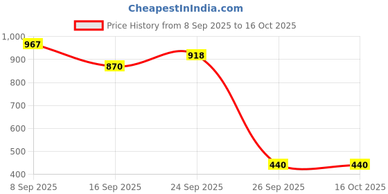 flipkart.com ANKUR Wool Blend Woven Men Shawl Price History Graph from 8 Sep 2025 to 14 Oct 2025