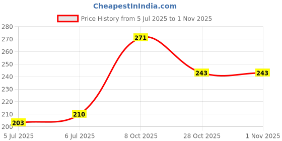 flipkart.com ankuraan Germination Trays for Seedling, Nursery Trays for Plants, 104 holes Set of 6 Plant Container Set ankuraan Price History Graph from 5 Jul 2025 to 1 Nov 2025