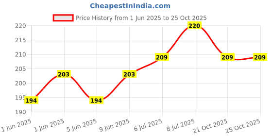 flipkart.com Anky Bird Perch Swing Bird Ladder Colorful Toy for bird Wooden Soft Toy For Bird anky Price History Graph from 1 Jun 2025 to 21 Oct 2025