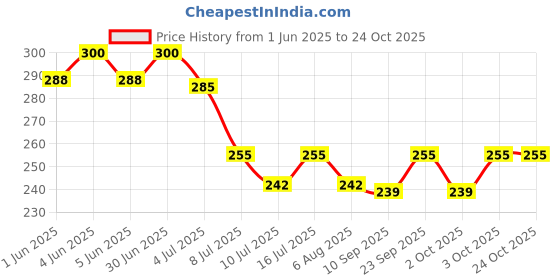 flipkart.com Anky dog bowl pack of 2 Stainless Steel Pet Bowl anky Price History Graph from 1 Jun 2025 to 22 Oct 2025