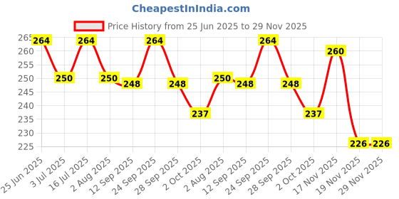 flipkart.com Anky Turtle Stand Plastic Tough Toy For Turtle anky Price History Graph from 25 Jun 2025 to 29 Nov 2025