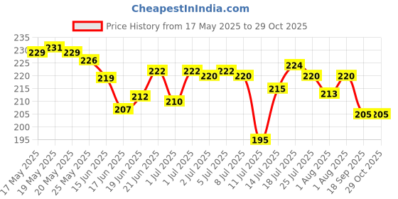 flipkart.com ankzwee Neti Pot 300ML Sinus Rinse Bottle Nose Wash Cleaner Manual Nasal Aspirator Manual Nasal Aspirator ankzwee Price History Graph from 17 May 2025 to 29 Oct 2025
