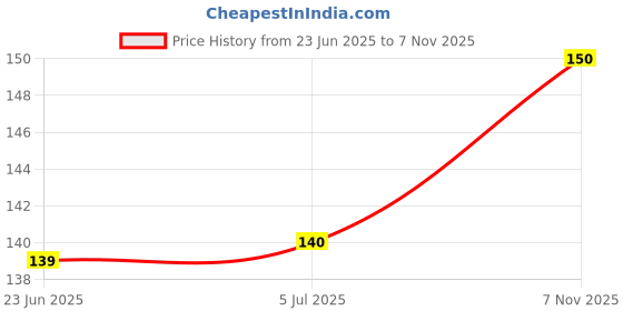 flipkart.com ankzwee Plastic Wet and Dry Brush ankzwee Price History Graph from 23 Jun 2025 to 7 Nov 2025
