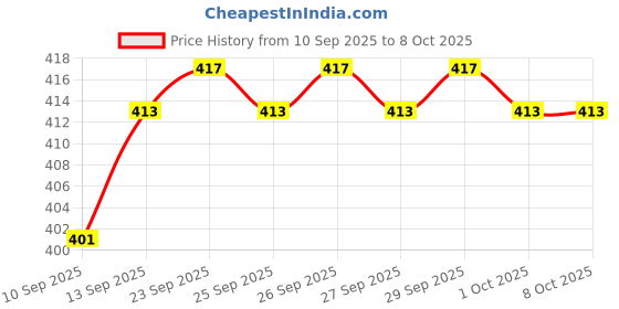 flipkart.com ankzwee Polyester Chatai Mat ankzwee Price History Graph from 10 Sep 2025 to 8 Oct 2025