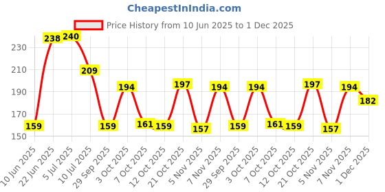 flipkart.com anlope 183 cm (6 ft) PVC (Polyvinyl Chloride) Transparent Window Curtain Single Curtain anlope Price History Graph from 10 Jun 2025 to 1 Dec 2025