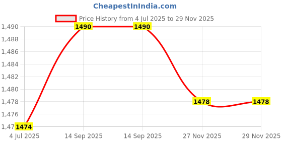 flipkart.com ANM Bluetooth Voice Command Compatible for Sony 4K Smart LED UHD OLED QLED SONY RMF-TX200P TX-300P TX-310P TX-310U, Verification on 9408256237 Before Order Remote Controller Price History Graph from 4 Jul 2025 to 29 Nov 2025