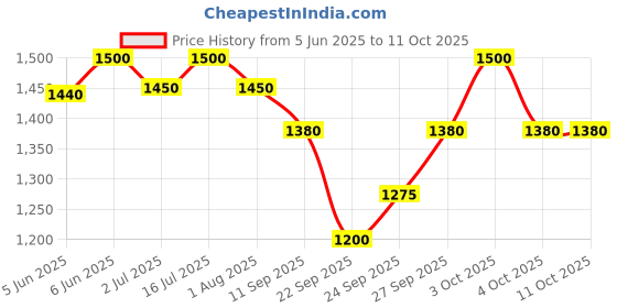 flipkart.com anm Cat Water Fountain with LED Light 2.0L Ultra Quiet Cat Drinking Fountain anm Price History Graph from 5 Jun 2025 to 11 Oct 2025
