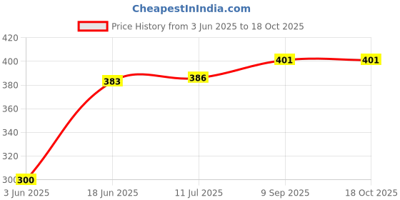 flipkart.com ANM L32R8-FVIN L43R8-FVIN Model Suitable for F Series 32 43 50 55 Inch Television Mi Redmi fire tv - Non voice Remote Controller Price History Graph from 3 Jun 2025 to 18 Oct 2025