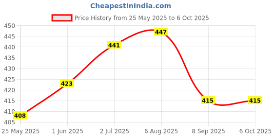 flipkart.com anm Nylon Infants Mosquito net Mosquito Net anm Price History Graph from 25 May 2025 to 5 Oct 2025
