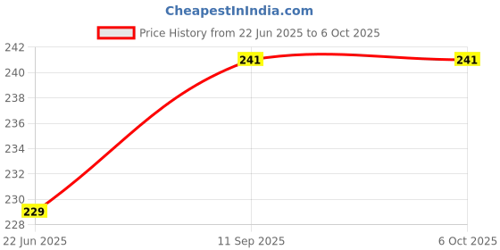 flipkart.com ANM realme tv remote Compatible For Smart TV ( Non-voice ) Real_Me, VERIFICATION ON customer care Remote Controller Price History Graph from 22 Jun 2025 to 6 Oct 2025