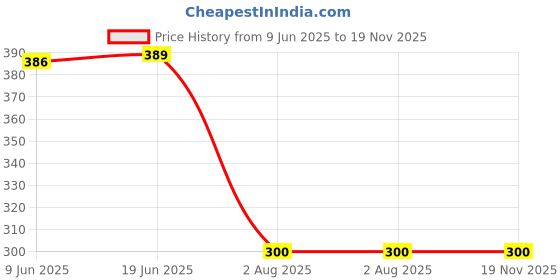 flipkart.com ANM Remote Compatible for Daikin & Daikin Inverter AC - Double Swing Daikin - Old remote must be Same, VERIFICATION ON 9408256237 Remote Controller Price History Graph from 9 Jun 2025 to 18 Nov 2025