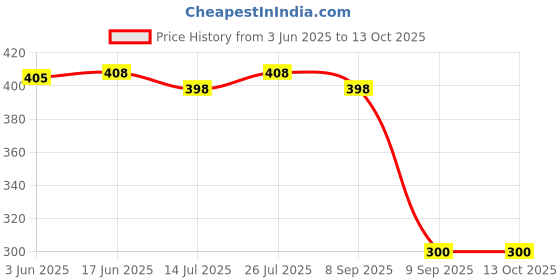 flipkart.com ANM Remote Compatible For Haier AC - With Batteries Haier & Haier DC Inverter AC's - Verify On Customer Care Remote Controller Price History Graph from 3 Jun 2025 to 12 Oct 2025