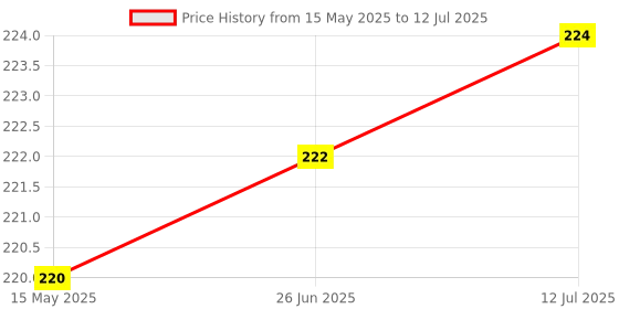 flipkart.com ANM REMOTE COMPATIBLE FOR HOME THEATER DSP 2800 Philips, VERIFICATION ON 9408256237 Remote Controller Price History Graph from 15 May 2025 to 12 Jul 2025