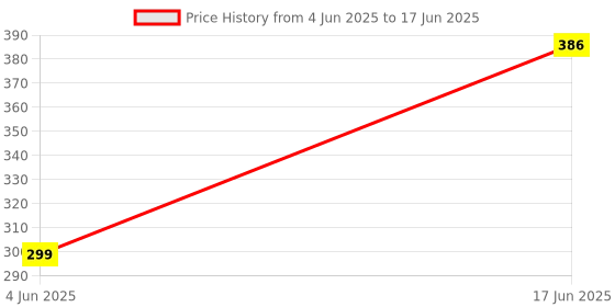 flipkart.com ANM Remote Compatible for KEVIN TV REMOTE ( Exactly Same Remote Will Only Work ) KEVIN (SAME MODEL ) Remote Controller Price History Graph from 4 Jun 2025 to 17 Jun 2025