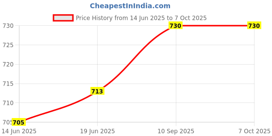 flipkart.com ANM Remote Compatible for Mi Tv Remote for Smart Android 4K Led UHD HD Television MI - The Next Gen - Bluetooth Feature and Voice Command Remote Controller Price History Graph from 14 Jun 2025 to 5 Oct 2025
