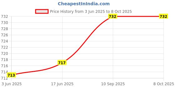 flipkart.com ANM Remote Compatible MARQ 1.5 Ton Split Inverter 4-in-1 Convertible Turbo Cool 153IPG23WQ Remote Controller Price History Graph from 3 Jun 2025 to 8 Oct 2025