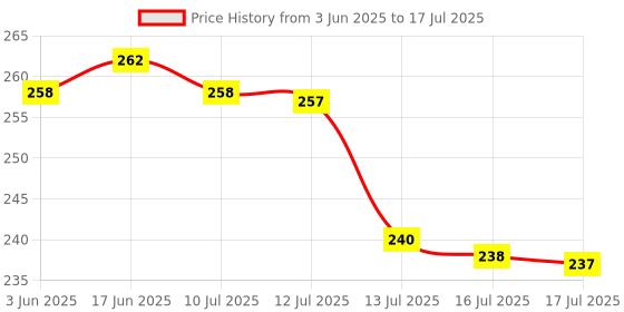 flipkart.com ANM Remote For Compatible for Infinix Y1 80 cm (32 inch) LED TV Remote (Non Voice) INFINIX - SAME MODEL ONLY Remote Controller Price History Graph from 3 Jun 2025 to 16 Jul 2025
