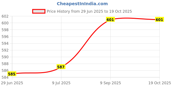 flipkart.com ANM Remote FOR Smart tv ( Non- Voice ) Thomson , kodak, westinghouse , blaupunkt Remote Controller Price History Graph from 29 Jun 2025 to 19 Oct 2025