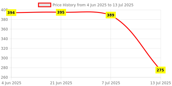 flipkart.com ANM SAC_185V_JZJ Remote Compatible FOR Voltas Smart Split AC with WiFi Function VOLTAS - SAME MODEL ONLY, VERIFICATION ON customer care Remote Controller Price History Graph from 4 Jun 2025 to 13 Jul 2025