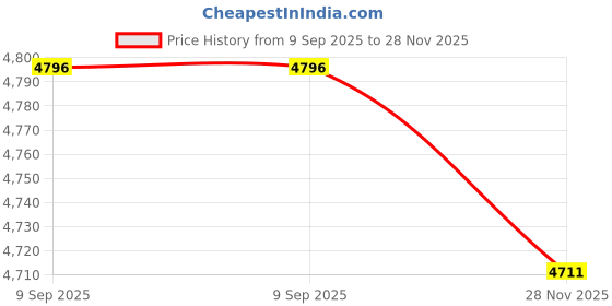 flipkart.com anm St-777 Variable Speed Electric Hair Shearing Clipper Animal Goat Pet Farm. Red Pet Hair Trimmer anm Price History Graph from 9 Sep 2025 to 28 Nov 2025