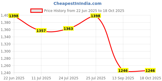 flipkart.com anmex 10 Inch (10X10) Over Head Rain Shower with 15inch shower arm Fixed Mount anmex Price History Graph from 22 Jun 2025 to 18 Oct 2025