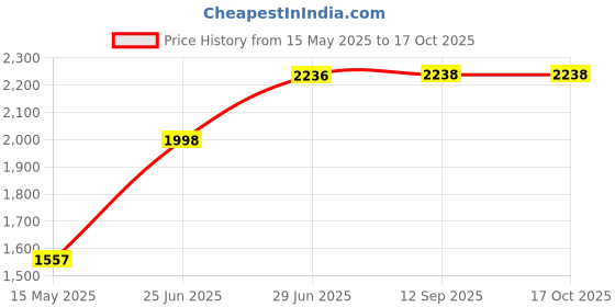 flipkart.com ANMEX 10x10 Ultra Slim Rain Shower Head with 24inch Arm 	PLUS (9" Long) UltraSlim Square Rain Handheld Shower with 1.5mtr SS Shower Tube and Wall Hook Price History Graph from 15 May 2025 to 15 Oct 2025