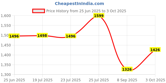 flipkart.com anmex 10x10 Ultra Slim Square Rain Shower Head with 24inch Arm Fixed Mount anmex Price History Graph from 25 Jun 2025 to 3 Oct 2025