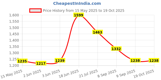 flipkart.com anmex 12 Inch (12X12) Over Head Rain Shower with 15inch shower arm Fixed Mount anmex Price History Graph from 15 May 2025 to 17 Oct 2025