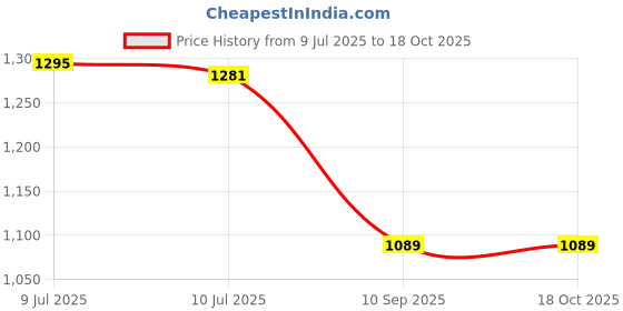 flipkart.com anmex 12 Inch (12X12) Premium Over Head Rain Shower Fixed Mount anmex Price History Graph from 9 Jul 2025 to 17 Oct 2025