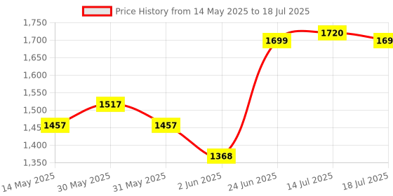 flipkart.com ANMEX 12x12 (12 Inch) UltraSlim Heavy SS Rain Shower Head with 18inch Arm Price History Graph from 14 May 2025 to 18 Jul 2025