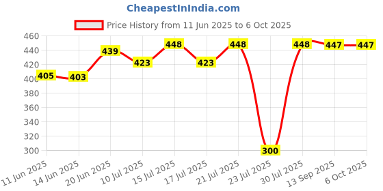 flipkart.com anmex 18" Chrome Plated Shower Arm with Flange Shower Head Extension Arm-Square Shaped Fixed Mount anmex Price History Graph from 11 Jun 2025 to 6 Oct 2025