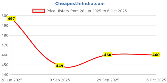 flipkart.com anmex 4X4 ABS Round BNDI Overhead Shower with 9inch SS Square Arm Fixed Mount anmex Price History Graph from 28 Jun 2025 to 5 Oct 2025
