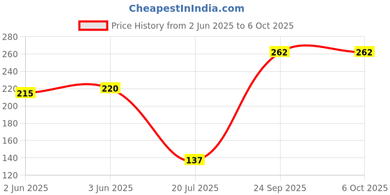 flipkart.com anmex 4x4 Ultra Slim Square Rain Shower Head without Arm Fixed Mount anmex Price History Graph from 2 Jun 2025 to 5 Oct 2025