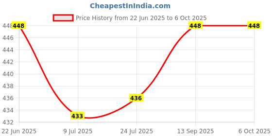 flipkart.com anmex 4x4 Ultra Slim with 9inch Round Arm Fixed Mount anmex Price History Graph from 22 Jun 2025 to 6 Oct 2025