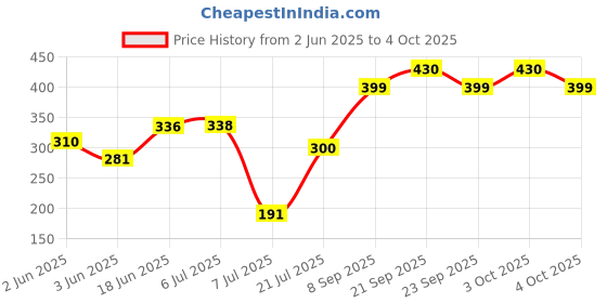 flipkart.com anmex 4X4 Ultra Thin SS Square (4") Rain Shower Head Premium Quality with 9inch Round Arm Fixed Mount anmex Price History Graph from 2 Jun 2025 to 4 Oct 2025