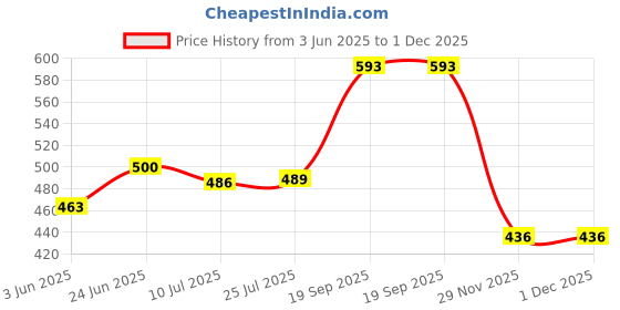 flipkart.com anmex 6x6 (6INCH) Super Heavy Ultra Slim Square Rain Shower Head with 15inch Arm Fixed Mount anmex Price History Graph from 3 Jun 2025 to 1 Dec 2025