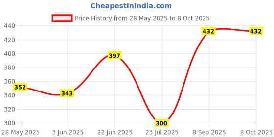 flipkart.com anmex 6X6 Ultra Slim Square Rain Shower Head without Arm Fixed Mount anmex Price History Graph from 28 May 2025 to 7 Oct 2025