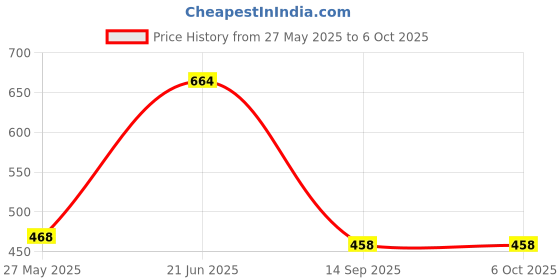 flipkart.com anmex 6X6 Ultra Thin SS Square (6") Rain Premium Quality with 9inch Round Arm Fixed Mount anmex Price History Graph from 27 May 2025 to 6 Oct 2025