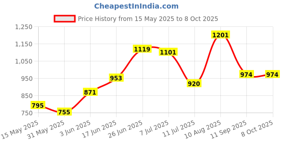 flipkart.com anmex 8"(8x8) American Design Square Premium ABS RainShower(Heavy Duty)with 12inch Arm Fixed Mount anmex Price History Graph from 15 May 2025 to 8 Oct 2025