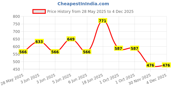 flipkart.com anmex 8x8 (8 Inch) UltraSlim Heavy SS Rain Shower Rain Shower Head with 18inch Arm Fixed Mount anmex Price History Graph from 28 May 2025 to 4 Dec 2025
