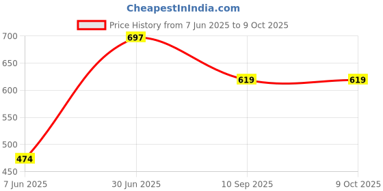 flipkart.com anmex 8X8 MAZE Design Rain Shower Head without Arm Fixed Mount anmex Price History Graph from 7 Jun 2025 to 9 Oct 2025