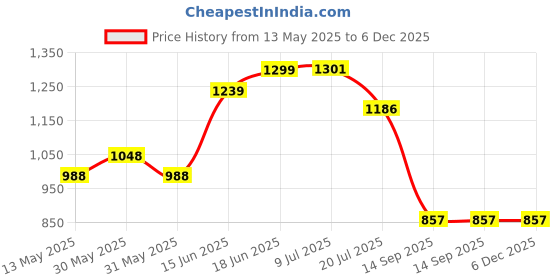 flipkart.com anmex 8x8 Ultra Slim Rain Shower Head with 12inch Arm -Pack of 2 Fixed Mount anmex Price History Graph from 13 May 2025 to 5 Dec 2025