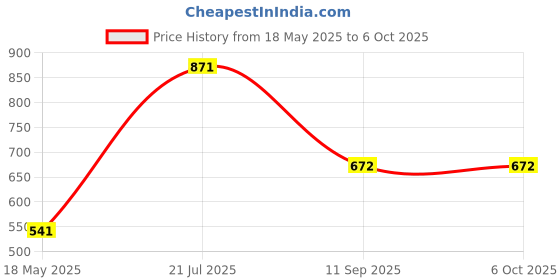 flipkart.com anmex 8X8 Ultra Slim Rain Shower Head without Arm -Pack of 2 Fixed Mount anmex Price History Graph from 18 May 2025 to 6 Oct 2025