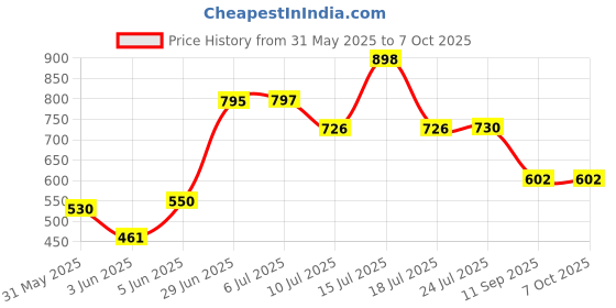 flipkart.com anmex 8x8 Ultra Thin SS Square (8"X8") Rain Shower Head Premium Quality with 18inch Round Arm Fixed Mount anmex Price History Graph from 31 May 2025 to 7 Oct 2025