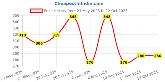 flipkart.com anmex EXTRA Heavy PREMIUM 4X4 (4") Ultra Slim Rain ShowerHead Fixed Mount anmex Price History Graph from 23 May 2025 to 11 Oct 2025