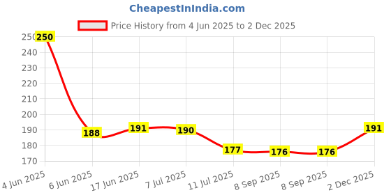flipkart.com anmex Full Brass Extension Nipple for Bathroom Taps/Kitchen Taps(1.5 INCH)-SET OF 2 Faucet Nozzle anmex Price History Graph from 4 Jun 2025 to 2 Dec 2025