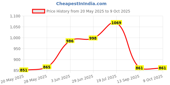 flipkart.com anmex MAZE HeavyDuty Mirror SS304 Overhead ShowerHead & Square Arm (8X8 + 18inch Arm) Handheld anmex Price History Graph from 20 May 2025 to 8 Oct 2025