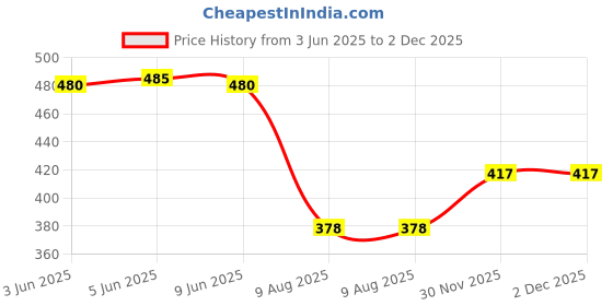 flipkart.com ANMEX Multipurpose HandSpray Hand Shower Set with 1.5mtr SS Shower Tube and Wall Hook Price History Graph from 3 Jun 2025 to 2 Dec 2025