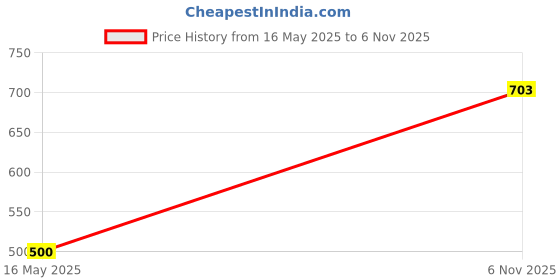 flipkart.com anmex Multipurpose HandSpray Hand Shower Set with 1.5mtr SS Shower Tube and Wall Hook Handheld anmex Price History Graph from 16 May 2025 to 6 Nov 2025