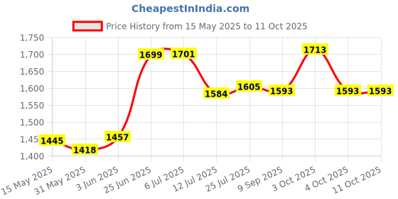flipkart.com anmex Premium 12x12 (12INCH) Super Heavy UltraSlim Rain Shower Head with 18inch SS Rectangular Shower Arm Fixed Mount anmex Price History Graph from 15 May 2025 to 11 Oct 2025
